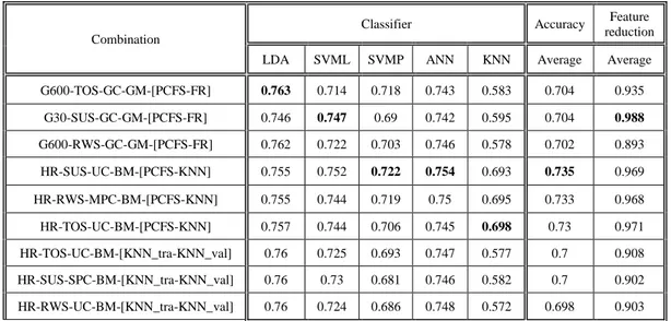 Table 2. Three best performing NSGA-II combinations, of each objective pair. 