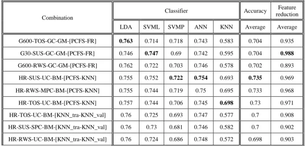 Table 2. Three best performing NSGA-II combinations, of each objective pair. 