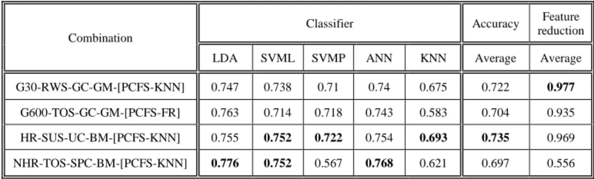 Table 3 summarizes the other two tables, by displaying the top performing combinations from each representation