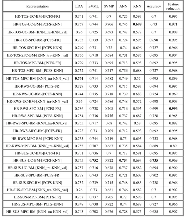 Table A1. Results regarding average accuracy, and feature reduction, for all combinations using the HR representation