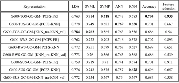 Table A4. Results regarding average accuracy, and feature reduction, for all combinations using the G600 representation