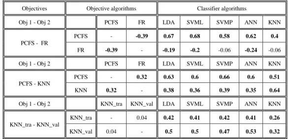 Table A5. Correlation between objectives, and classifiers, for the HR-TOS-UC-BM combination
