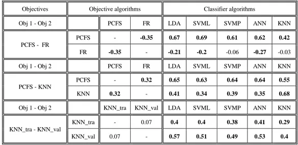 Table A7. Correlation between objectives, and classifiers, for the HR-SUS-UC-BM combination