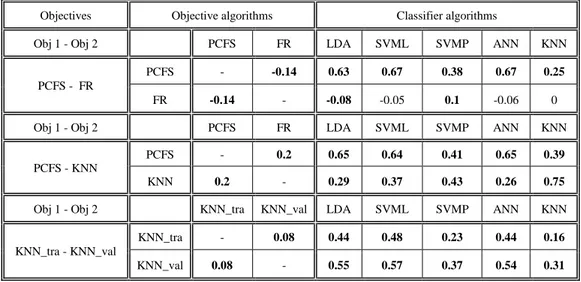 Table A9. Correlation between objectives, and classifiers, for the NHR-TOS-UC-BM combination