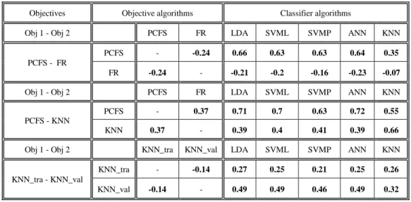 Table A12. Correlation between objectives, and classifiers, for the G30-TOS-GC-GM combination