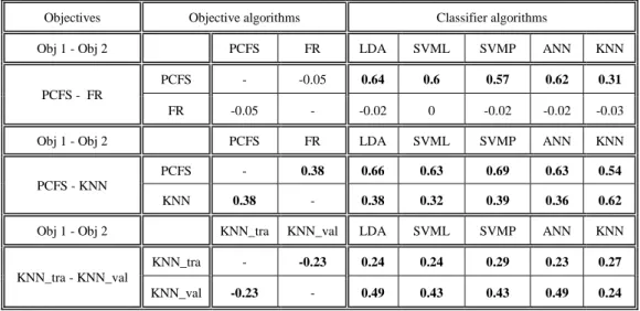 Table A13. Correlation between objectives, and classifiers, for the G30-RWS-GC-GM combination