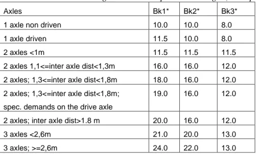 Table 3.1 Max allowed weight on the road per axle or bogie (Transportstyrelsen, 2010)