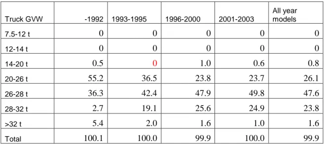 Table 4.4 Mileage distribution (%) on truck sizes and year model interval for TT 50-60 t  in 2003