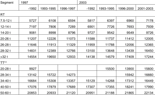 Table 4.7 Vehicle empty weight (kg) per vehicle segment (level 2) and year model  interval in year 1997 and 2003.* 