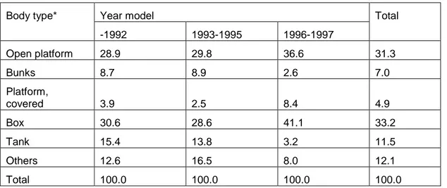 Table 4.13 Body type distribution (%) on the road for the segment TT 50-60 t in year  1997