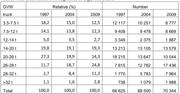 Table 4.15 Distribution on segments in different years.  GVW  Relative (%)  Number  truck  1997  2004  2009  1997  2004  2009  3.5-7.5 t  18,2 15,0 12,5 12 117  10 251  8 777  7.5-12 t  14,1 13,8 12,3 9 408  9 478  8 669  12-14 t  5,0 3,5 2,7 3 349  2 375 