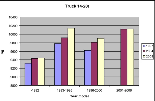 Figure 4.12 Vehicle empty weights per year model interval in different years. 