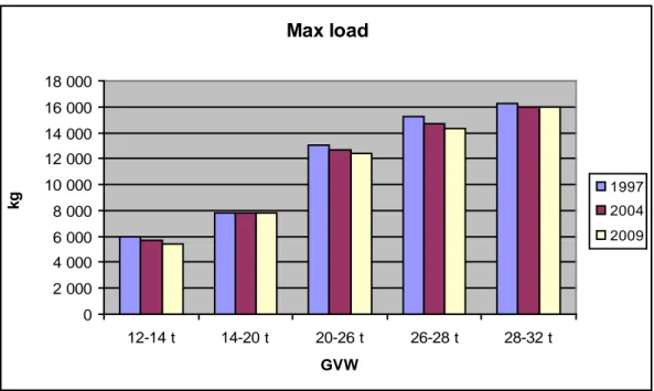 Figure 4.14  Max load in different years for more important segments. 