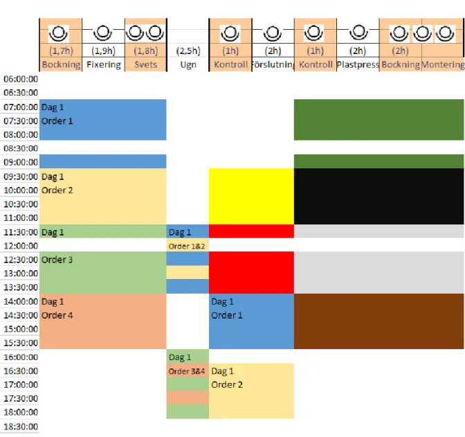 Figur 6 - Produktionsschema dag 1