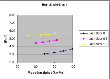 Figur 4:1  Beräknad bränsleförbrukning och medelhastighet för lastbil med släp som  funktion av olika eftersträvad hastighet (kurvpunkter: 85; 90; 95 och 100 km/h) och  lastfaktorer
