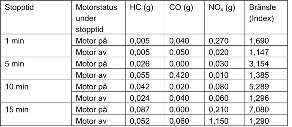 Tabell 3.2  Avgasutsläpp och bränsleförbrukning som följd av motorhantering,  tomgång (på) resp