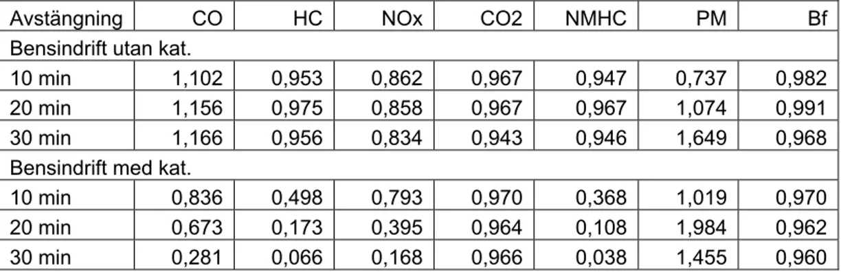 Tabell 3.11  Kvoten mellan utsläpp utan (FTP:Yht) och med föregående  motoravstängning (FTP:Yct)