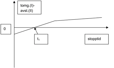 Figur 4.1  Principiell beskrivning av funktionen I-II (tomgång-avstängning) med  en skärning med tidsaxeln