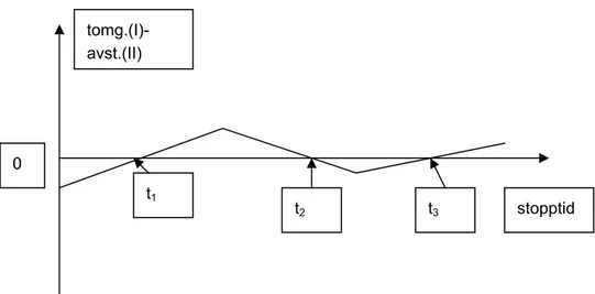 Figur 4.2  Principiell beskrivning av funktionen I-II (tomgång-avstängning) med  flera skärningar med tidsaxeln