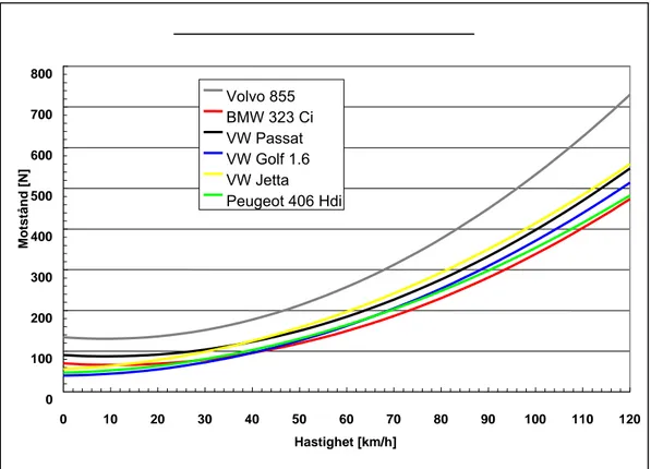 Figur 5.1  Motstånd vid konstanta hastigheter genererade av chassidynamo- chassidynamo-metern under mätomgång 2