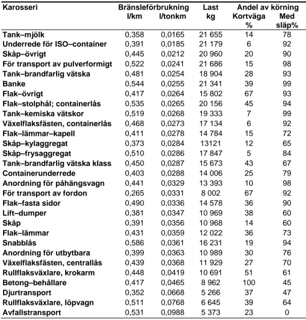 Tabell 7.10  Bränsleförbrukning per karosserityp* ordnad efter transportspecifik  förbrukning