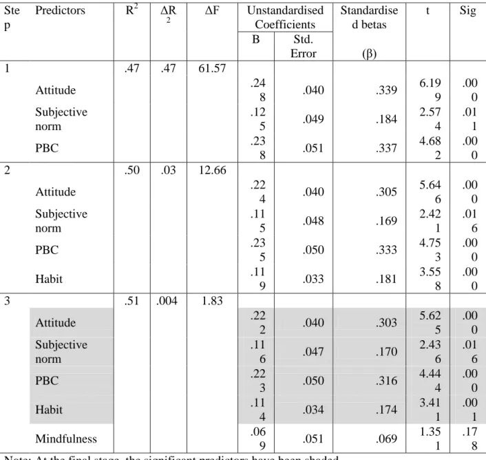 Table 5. Summary of hierarchical regression analysis predicting the intention to comply with  speed limit in school zones