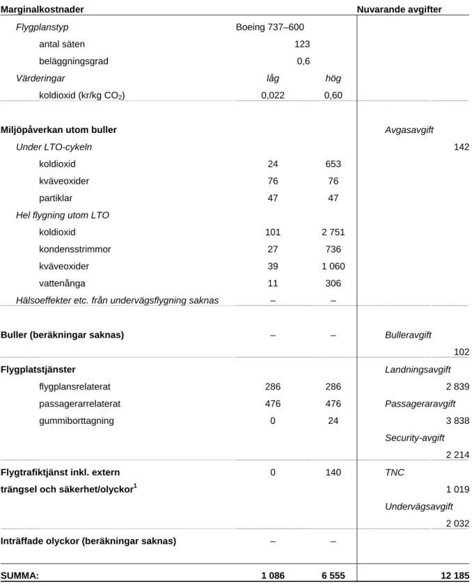 Tabell 1  Avgifter och marginalkostnader i Luftfartsverket (2004). SEK. 