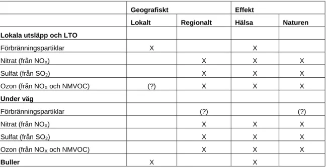 Tabell 3  Påverkan av emissioner från flygplan. 