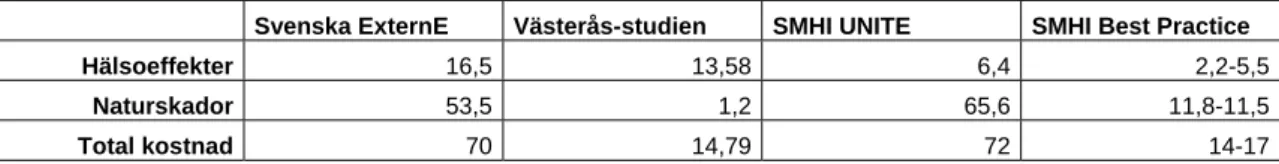Tabell 9  Kostnad/kg NO x  i olika studier för svenska flygplatser LTO (SEK/kg).  