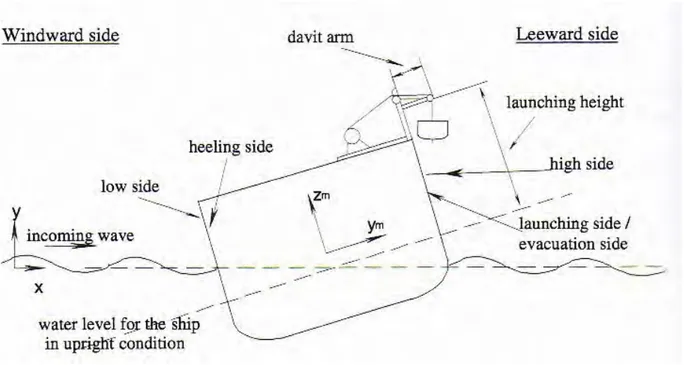 Figure 2.4 A complex problem is to predict the corresponding motion on the lifeboat under  harsh conditions (Ref.[1])