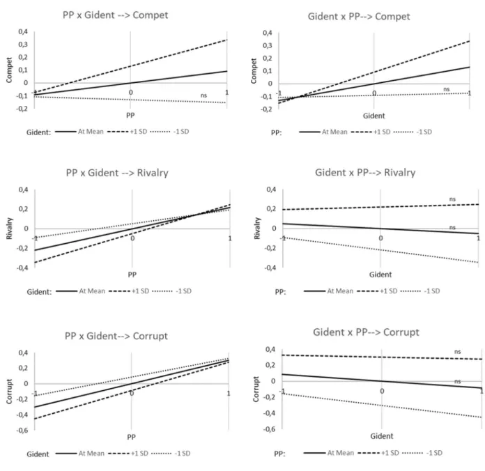 Fig. 3    Simple slope plots for PP × Gident interactions (panel C, Table 3)