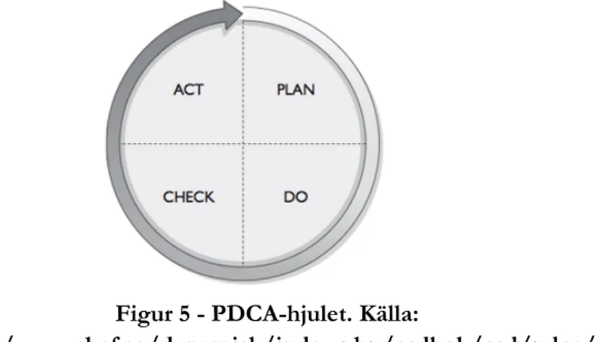 Figur 5 - PDCA-hjulet. Källa: