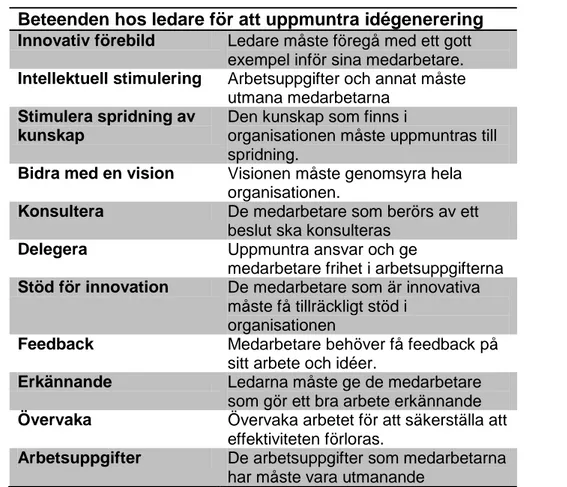 Tabell  1  -  Beteenden  hos  ledare  för  att  uppmuntra  idégenerering  (Den  Hartog  och  Jong,  2007, egen översättning) 