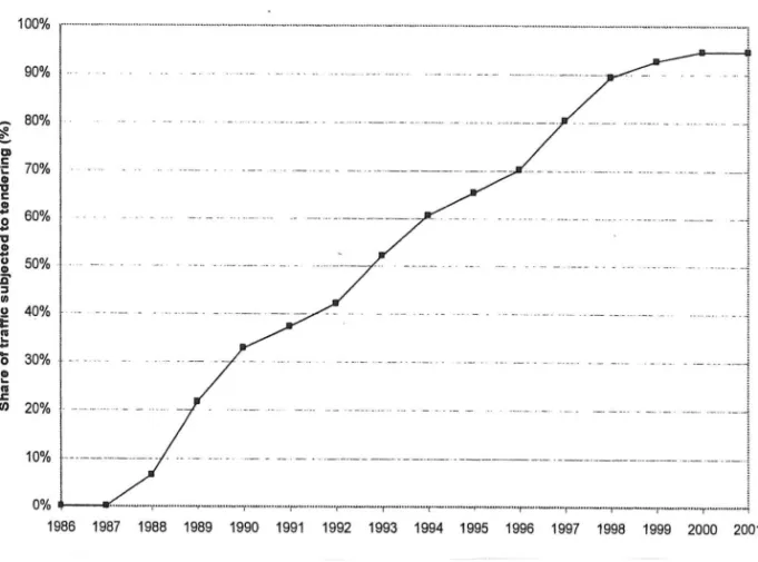 Figure 2: Procured bus traffic, 1986–2001 