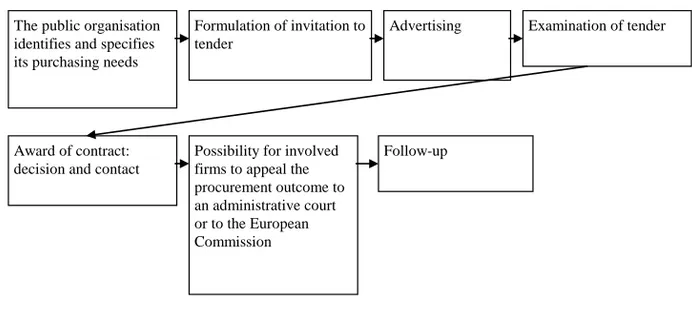 Figure 4: The process of an open public procurement. 