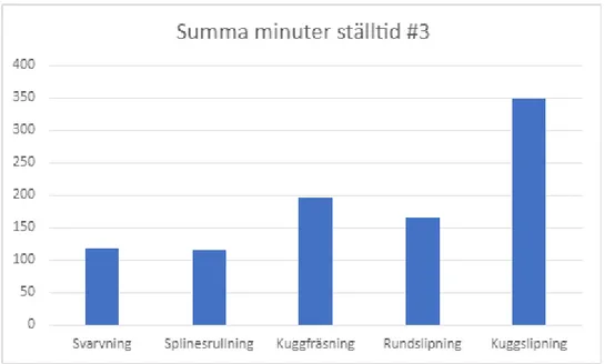 Figur 6 - Eget diagram ställtid 