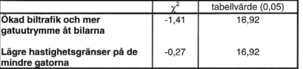 Tabell 6.3 [IA-test innerstaden