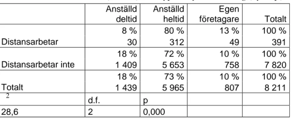 Tabell 13 Distansarbete (a_dist) mot typ av sysselsättning (syssup). Anställd deltid Anställd heltid Egenföretagare Totalt 8 % 80 % 13 % 100 %  Distansarbetar 30 312 49 391 18 % 72 % 10 % 100 %  Distansarbetar inte  1 409 5 653 758 7 820  18 % 73 % 10 % 10