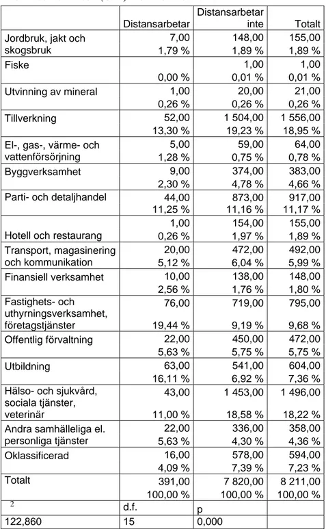 Tabell 15 Bransch (SNI) mot distansarbete. 