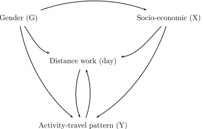 Figure 1: Assumed short-term relation among distance work, the activity travel pattern, gender and other factors
