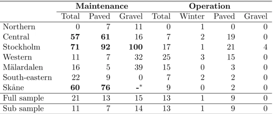 Table 1: Share of known costs that cannot be related to a specific MDU. Bold- Bold-face figures mark data that has been excluded from the analysed sample