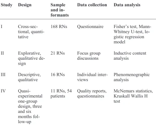 Table 1: Overview of the studies in the thesis.