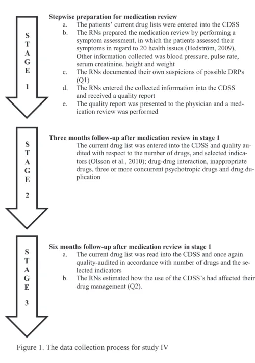 Figure 1. The data collection process for study IV