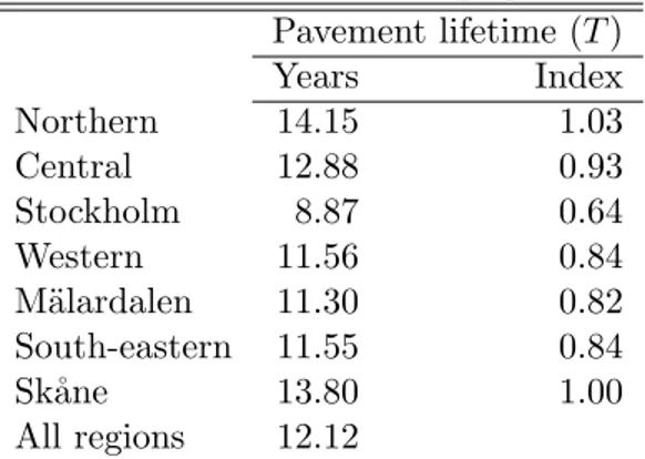 Table 2: Average pavement lifetime per SRA region Pavement lifetime (T ) Years Index Northern 14.15 1.03 Central 12.88 0.93 Stockholm 8.87 0.64 Western 11.56 0.84 M¨ alardalen 11.30 0.82 South-eastern 11.55 0.84 Sk˚ ane 13.80 1.00 All regions 12.12