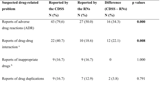 Table 2. The difference between suspected DRPs reported by the CDSS and the RNs in 54 patients (Q1)
