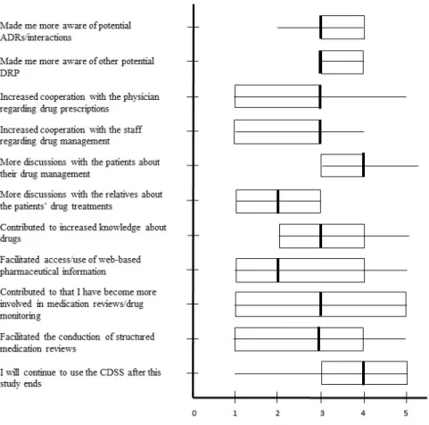 Figure 2. The RNs views of the CDSS’s effects on their drug management (Q2) (n=11). The horizontal line  displays the minimum and maximum of the data and the box shows the upper and lower quartile