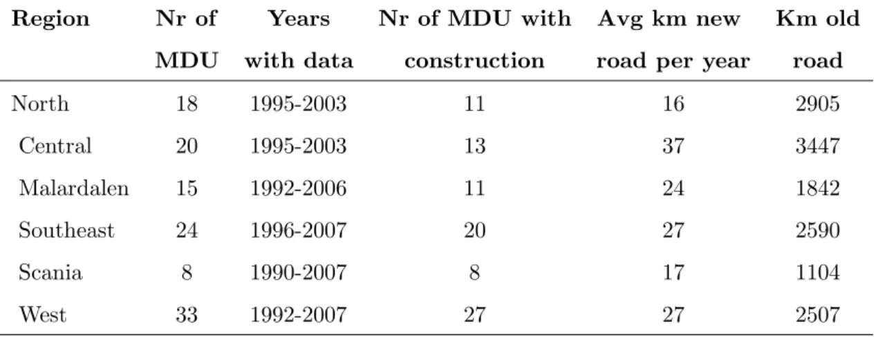 Table 2 summarizes the available data on road construction divided by region. A comparison between the second and fourth columns shows that in many MDU:s no new roads were built during the observation period.