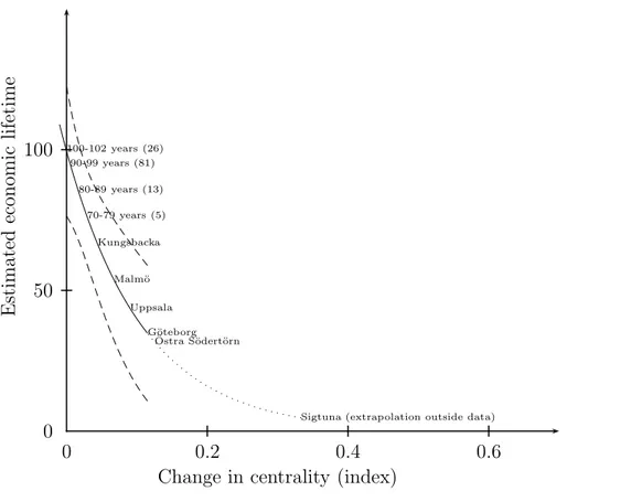 Fig. 6. Estimated (by change in centrality) economic lifetimes with 95 percent confi- confi-dence bands