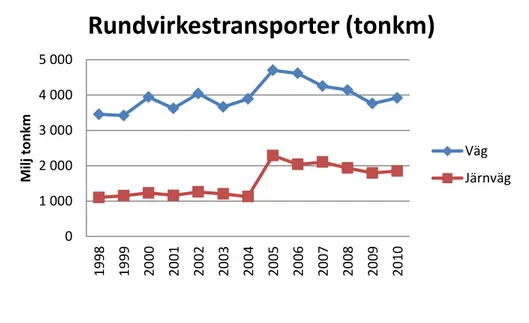 Figur 1  Rundvirkestransporter 1998-2010 