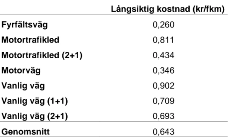 Tabell 5  Olyckskostnad per fordonskilometer (kr) uppdelat på olika vägtyper. Källa: Mellin,  Lindberg, Karlsson &amp; Benz, 2009